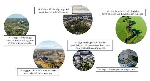 Alt-text: Bildkollage med flygbilder från olika områden i Esbo. Med text: Vi tryggar tillräckligt stora sammanhängande grönområdeshelheter, Vi anvisar tillräckligt mycket områden för närrekreation, Vi tryggar värdefulla naturobjekt med skyddsbeteckningar, Vi bestämmer att ekologiska förbindelser ska bevaras och stärkas, Vi styr lösningar som stöder grönfaktorn i kvartersområden och den biologiska mångfalden, Vi styr hanteringen av dagvatten