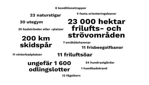 Ordmoln med Esbo stads naturtjänster och deras antal. Med text: 23 000 hektar frilufts- och strövområden, 200 km skidspår, ungefär 1 600 odlingslotter, 11 friluftsöar, 11 frisbeegolfbanor, 23 naturstigar, 30 utegym, 6 konditionstrappor, 5 fasta orienteringsbanor, 25 badstränder eller -platser, 7 småbåtshamnar, 11 vinterbadplatser, 24 hundrastgårdar, 1 hundbadstrand och 12 fågeltorn.