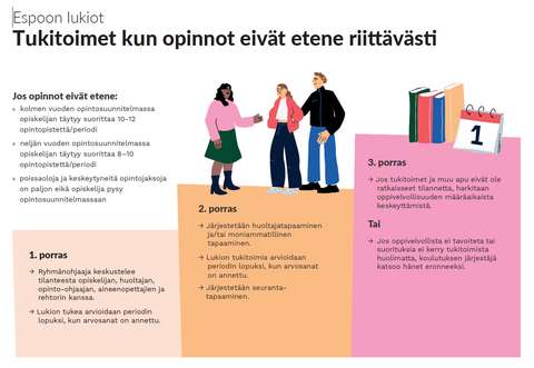 Espoon lukioiden malli tukitoimista, kun opinnot eivät etene riittävästi.