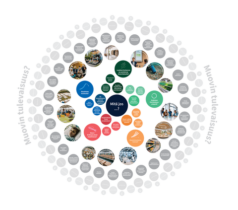 Ympyrän muotoon aseteltuja tekstipalloja erilaisista tulevaisuuteen liittyvistä kysymyksistä.