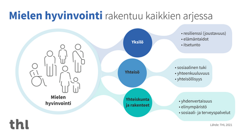 Kaaviokuva, joka ilmaisee sitä, kuinka ihmisen hyvinvointiin vaikuttaa yksilöön, yhteisöön ja yhteiskuntaan liittyvät tekijät. 