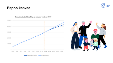Espoon väestö on kasvanut lähes lineaarisesti vuodesta 1960. Vuonna 2056 väestöennuste on jo melkein 500 000 asukasta, jos kasvu vielä vauhdittuu. Jos kasvu jatkuu perustasolla, ennuste on silti noin 450 000.    