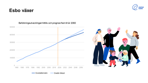 Befolkningen i Esbo har ökat nästan linjärt sedan 1960. År 2056 är befolkningsprognosen redan nästan 500 000 invånare, om tillväxten fortsätter att öka. Om tillväxten fortsätter på basnivå är prognosen ändå cirka 450 000.
