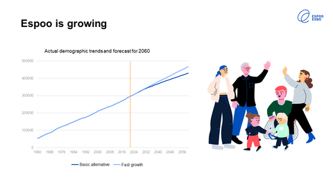 The population of Espoo has grown almost linearly since 1960. The population projection for 2056 is nearly 500,000 residents if the growth continues to speed up. If the growth continues at a normal pace, the projection is still approximately 450,000 residents.
