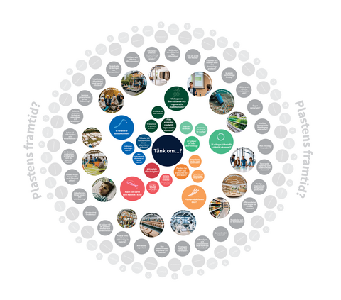 Textbollar i cirkelformat om olika frågor som gäller framtiden.