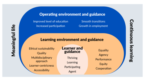 the figure illustrates the objectives of good guidance