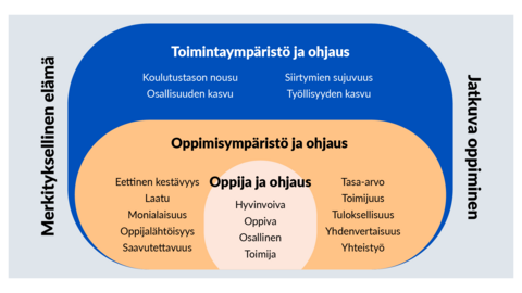 Kuviossa on avattu hyvän ohjauksen tavoitteet