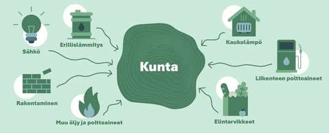 Kaavio, jossa keskellä on ympyränmuotoinen alue, jossa lukee 'Kunta'. Tästä lähtee nuolia eri suuntiin, ja nuolten päissä on kuusi eri ikonia ja tekstiä: 'Sähkö' (hehkulamppu), 'Erillislämmitys' (kattila), 'Kaukolämpö' (talo, jossa lämpöpatteri), 'Liikenteen polttoaineet' (polttoainepumppu), 'Elintarvikkeet' (kasviksia korissa), ja 'Rakentaminen' (tiilet). Lisäksi on 'Muu öljy ja polttoaineet' (liekkikuvio).