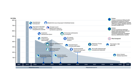 Kaavio esittää rakennusten lämmitysten päästöjen kehitystä, skenaarioita ja keskeisiä toimia. Pystyakselilla mitataan päästöjä (kt CO2e) ja vaakasuoralla akselilla on vuodet. Kaavio osoittaa, että päästöt laskevat vuodesta 2022 eteenpäin skenaarioiden mukaisesti, ja vuoteen 2030 mennessä päästöluvut kaupungin toimenpiteiden ansiosta laskevat entisestään.