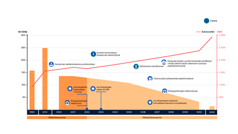 Kaavio esittää kulutussähkön päästöjä, sen skenaarioita ja keskeisiä toimia. Vasemmanpuoleisella pystyakselilla mitataan päästöjä (kt CO2e) ja vaakasuoralla akselilla on vuodet. Oikeanpuoleisella pystyakselilla esitetään gigawattitunnit (GWh). Kaavio osoittaa, että sähkönkulutuksen päästöt ovat laskeneet vertailuvuodesta 1990, ja skenaarioiden mukaan laskee entisestään. Sähkön kulutuksen määrä kuitenkin nousee.