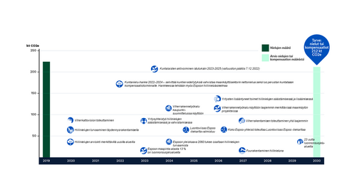 Kaavio esittää hiilinielujen turvaamisen keskeisiä toimia. Pystyakselilla kuvataan päästöjä (kt CO2e) ja vaakasuoralla akselilla on vuodet. Kaavio esittää hiilinielujen määrän vuodelta 2019 ja arvion nielujen tai kompensaation määrästä vuodelle 2030. Espoon metsissä on pääkaupunkiseudun suurimmat hiilinielut.