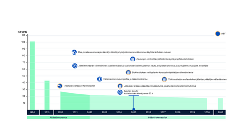 Kaavio esittää jätteiden käsittelyn päästöjä, skenaarioita ja keskeisiä toimia. Pystyakselilla mitataan päästöjä (kt CO2e) ja vaakasuoralla akselilla on vuodet. Jätehuollon päästöt eivät anna kokonaiskuvaa kiertotalouden päästöistä. Kaavio osoittaa, että jätteiden käsittelyn päästöt ovat laskeneet merkittävästi vertailuvuodesta 1990, ja päästöskenaarioiden mukaan päästöt jatkavat laskuaan uusien toimenpiteiden myötä.
