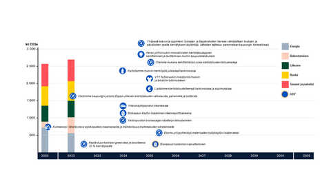 Kaavio esittää kulutuksen päästöjä ja kiertotalouden keskeisiä toimia. Pystyakselilla mitataan päästöjä (kt CO2e) ja vaakasuoralla akselilla on vuodet. Kaaviossa eri väreillä kuvataan vuosina 2020 ja 2022 eri sektoreiden päästöjä, kuten energia, rakentaminen, liikenne ruoka sekä tavarat ja palvelut. Tavoitteena on päästöjen väheneminen. Skenaariota tai numeerista tavoitetta ei ole vielä olemassa ja laskentaa sen suhteen kehitetään.