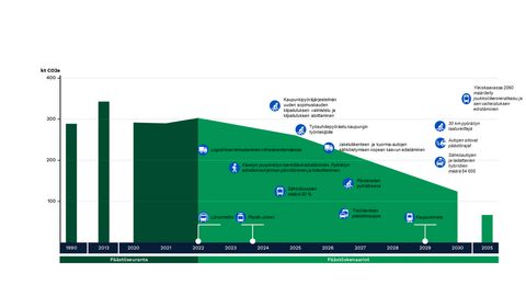 Kaavio esittää liikenteen päästöjä, sen skenaarioita ja keskeisiä toimia. Pystyakselilla mitataan päästöjä (kt CO2e) ja vaakasuoralla akselilla on vuodet. Liikenteen päästöihin vaikuttavat liikenteen suorite sekä autokannan päästöt. Kaavio osoittaa, että liikenteen päästöt laskevat skenaarioiden mukaan vuodesta 2022, ja vuosien 1990 ja 2030 välillä päästöissä tapahtuu -57 % muutos.