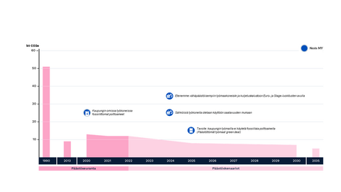 Kaavio esittää teollisuuden ja työmaakoneiden päästöjä, sen skenaarioita ja keskeisiä toimia. Pystyakselilla mitataan päästöjä (kt CO2e) ja vaakasuoralla akselilla on vuodet. Päästöt ovat laskeneet merkittävästi verraten vuoteen 1990, ja päästöskenaarioiden mukaan päästöt laskevat entisestään vuodesta 2022 eteenpäin.