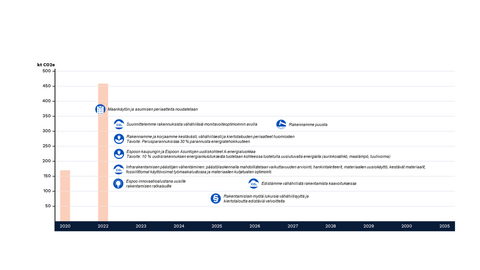 Kaavio esittää rakentamisen kulutuksen päästöjä ja keskeisiä toimia. Pystyakselilla mitataan päästöjä (kt CO2e) ja vaakasuoralla akselilla on vuodet. Tavoitteena on päästöjen väheneminen. Skenaariota tai numeerista tavoitetta rakentamisen kulutuksen päästöille ei ole vielä olemassa ja laskentaa sen suhteen kehitetään.