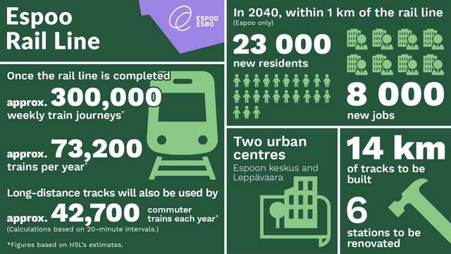 Infographic of the Espoo Rail Line.