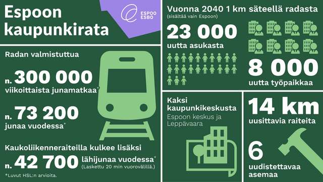 Infograafi Espoon kaupunkiradasta. HSL:n arvion mukaan radan valmistuttua noin 300 000 viikoittaista junamatkaa ja noin 73 200 junaa vuodessa. Kaukoliikenneraiteilla lisäksi noin 42 700 lähijunaa vuodessa 20 minuutin vuorovälillä. Vuonna 2040 kilometrin säteellä radasta Espoossa on 23 000 uutta asukasta ja 8 000 uutta työpaikkaa. Rata-alueella on kaksi kaupunkikeskusta: Espoon keskus ja Leppävaara. Hankkeessa uusitaan 14 km raiteita ja uudistetaan 6 asemaa.