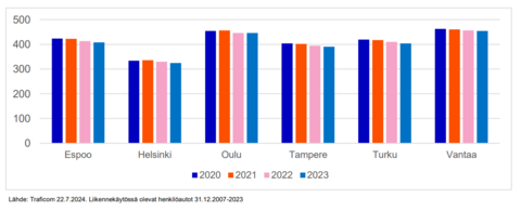 Autojen määrä eri kaupungeissa. Luku on Tampereella, Turussa, OUlussa ja Vantaalla isompi kuin Espoossa.