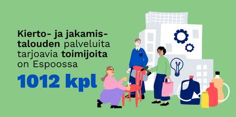 Kuvituskuva kiertotalouteen liittyvistä palveluista. Kuvituksen vieressä olevassa tekstissä kerrotaan kierto- ja jakamistalouden palveluita tarjoavia toimijoita olevan Espoossa 1012 kpl.