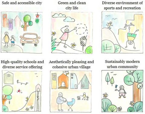 Six drawings of themes entitled Safe and accessible city, High-quality schools and diverse service offering, Green and clean city life, Aesthetically pleasing and cohesive urban village, Diverse environment for sports and leisure, Sustainably modern urban community.