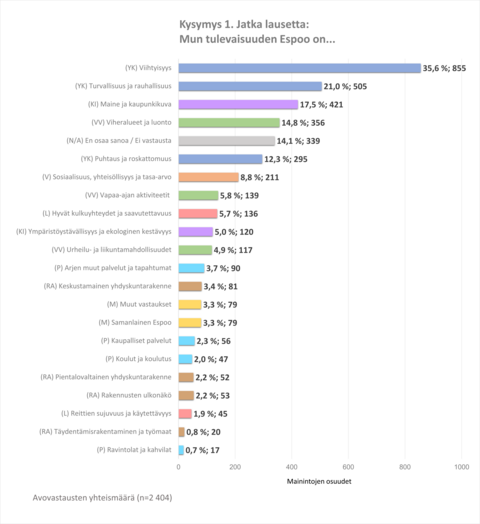 Pylväsgraafi kategorioista, jotka toistuivat lasten ja nuorten avovastauksissa tulevaisuuden Espoosta.