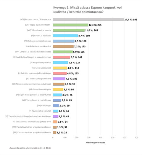 Pylväsgraafi kategorioista, jotka toistuivat lasten ja nuorten avovastauksissa Espoon kehittämiskohteista.
