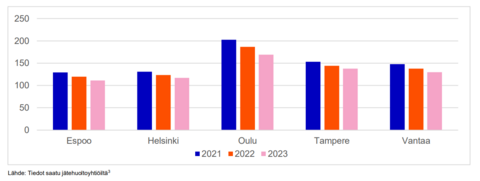 Kuvaaja, joka esittää kaupunkien alueella tuotetun sekajätteen määrää. Oulussa sekajätteen määrä on suhteellisesti suurin, pääkaupunkiseudulla luvut ovat pitkälti toisiaan vastaavia.