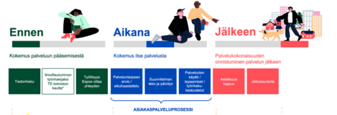 Asiakkaan polun vaiheet ennen palveluun tuloa, palvelun aikana ja palvelun jälkeen.