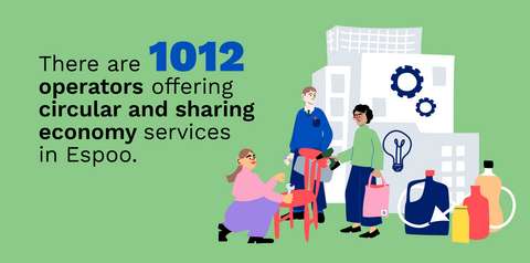 Drawn image depicting services related to the circular economy. The text says that there are 1012 operators offering circular and sharing economy services in Espoo.