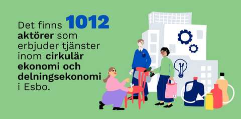 En illustration av tjänster som hänför sig till cirkulär ekonomi. Bredvid bilden står det att det finns 1012 aktörer som erbjuder tjänster inom cirkulär ekonomi och delningsekonomi i Esbo.