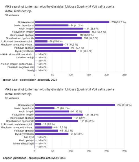 Tapiolan ja Espoon yhteislyseon lukioiden opiskelijan laatukyselyt