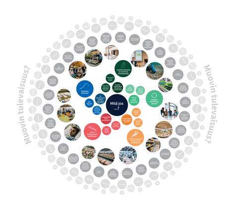 Erilaisista teksteistä ympyrän muotoon järjestelty tulevaisuuskartta.