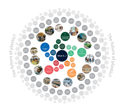 A future map made of different types of texts organised into a circle.