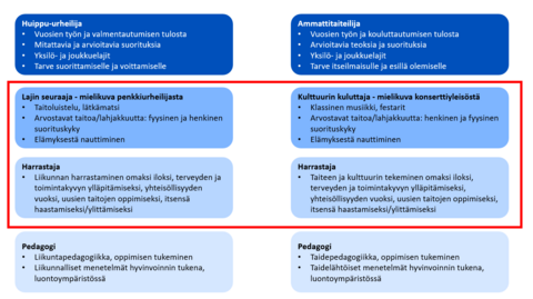 Taulukko, jossa vertaillaa yhtäläisyyksiä liikunnan tai urheilun ja kulttuurin välillä: Huippu-urheilija vs. ammattitaiteilija, Lajin seuraaja vs. kulttuurin kuluttaja, harrastaja ja pedagogi.