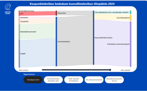 Illustrationsbild av kommunalteknikens bokslut.