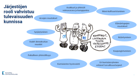 Kaaviokuva: Järjestöjen rooli vahvistuu tulevaisuuden kunnissa. Arvojen muutokset, syrjäytyminen, uudet demokratian muodot, paikallinen yhteisöllisyys, kuntalaisten hyvinvointi, kaupungistuminen ym.