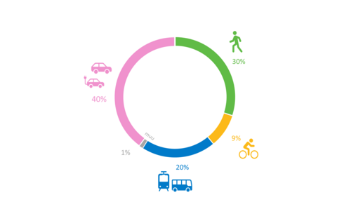 Espoon asukkaiden tekemien matkojen kulkutapajakaumat vuonna 2023.