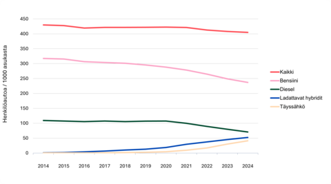 Liikennekäytössä olevien henkilöautojen määrä tuhatta asukasta kohden vuosina 2010-2024.
