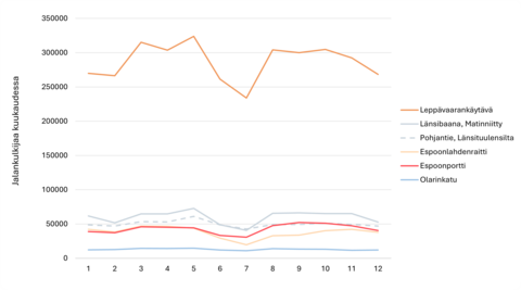 Jalankulun kausivaihtelu kaupunkikeskuksissa vuonna 2024.