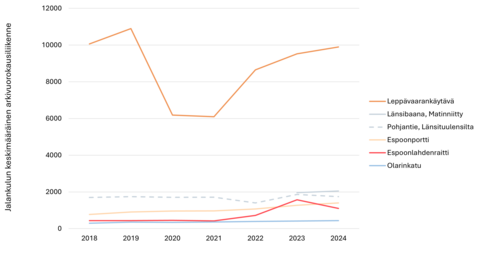 Jalankulkijamäärien kehitys konelaskentapisteissä vuosina 2018-2024.