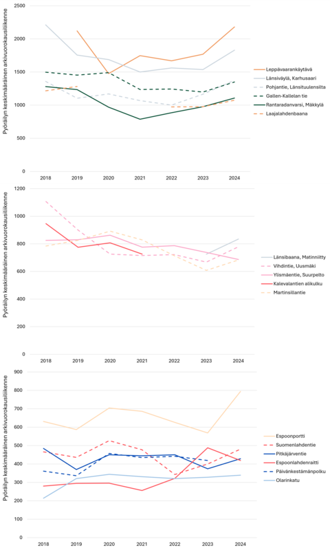 Pyöräilijämäärien kehitys konelaskentapisteissä vuosina 2018–2024.