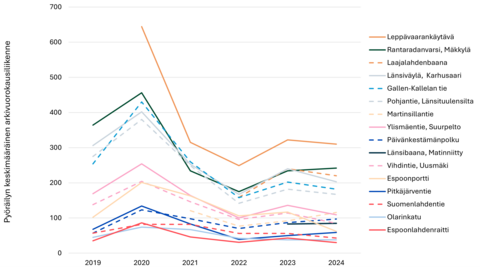 Talvipyöräilijöiden arkivuorokausimäärät silmukkapisteissä vuonna 2019-2024.