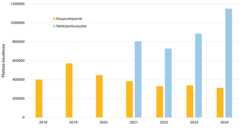 Kaupunkipyörä- ja sähköpotkulautamatkojen määrä 2018 - 2024.