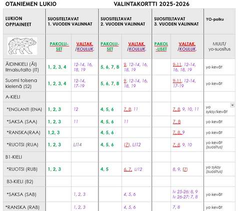 Valintakortissa on kuvattu ainekohtaisesti mitä opintoja on polutettu millekin vuositasolle ja koska aine suositellaan kirjoitettavaksi