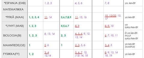 Valintakortissa on kuvattu ainekohtaisesti mitä opintoja on polutettu millekin vuositasolle ja koska aine suositellaan kirjoitettavaksi