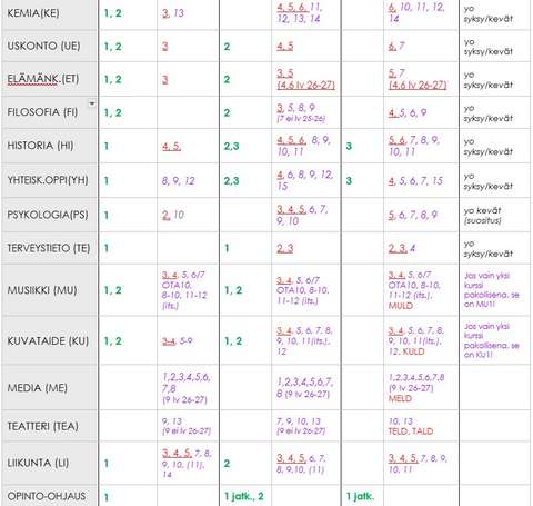 Valintakortissa on kuvattu ainekohtaisesti mitä opintoja on polutettu millekin vuositasolle ja koska aine suositellaan kirjoitettavaksi