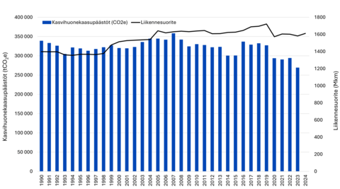 Liikennesuorite ja kasvihuonekaasupäästöt Espoossa 1990-2023.