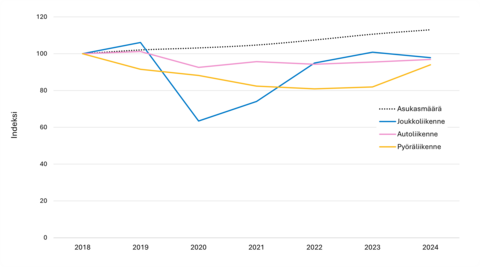 Pyöräliikenteen, joukkoliikenteen ja autoliikenteen indeksit 2018-2024.