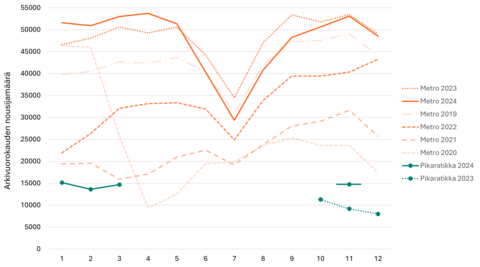Metron ja pikaratikan kuukausittaiset arkinousijamäärät 2019-2024.